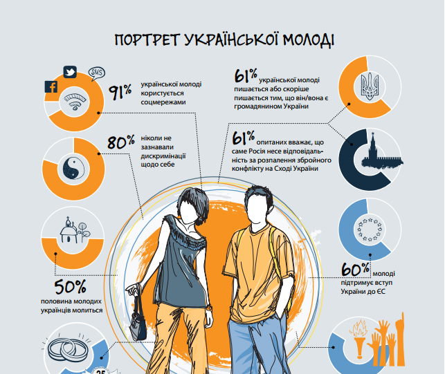 Опубліковано результати опитування про українське покоління Z