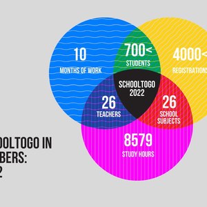 Онлайн-школа SchoolToGo: 10 місяців на освітньому фронті
